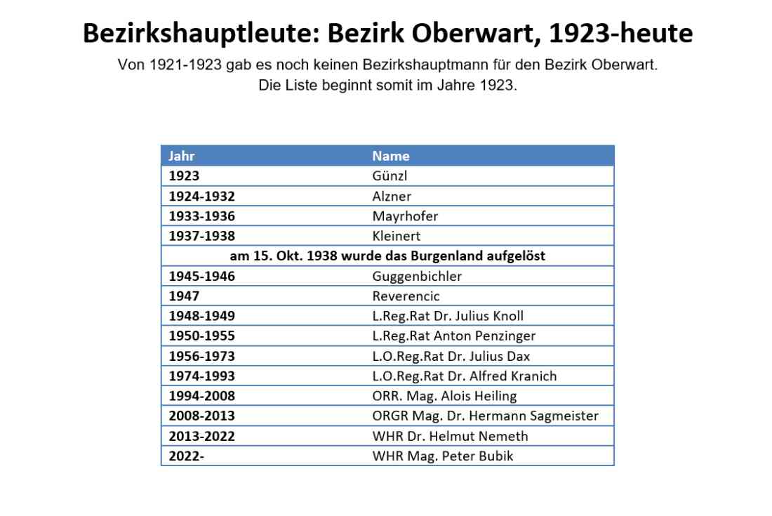 Bezirkshauptmänner bzw. Bezirkshauptleute der Bezirks Oberwart seit 1923
