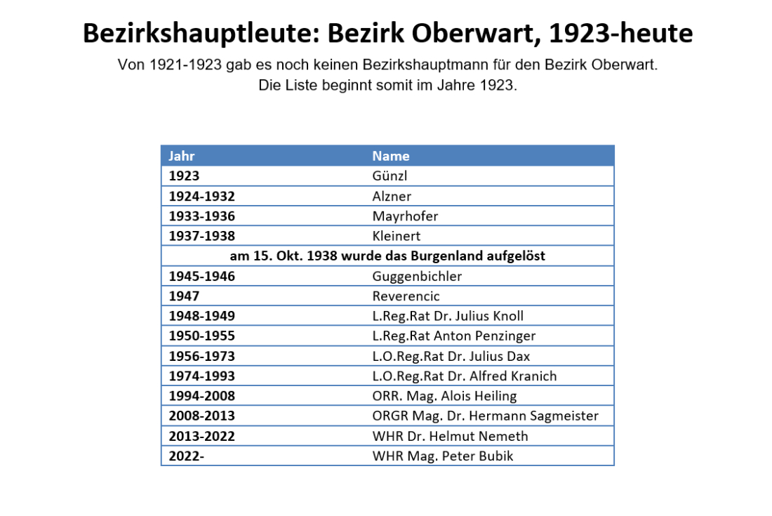 Bezirkshauptmänner bzw. Bezirkshauptleute der Bezirks Oberwart seit 1923